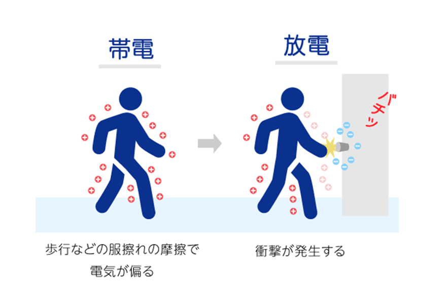 帯電：歩行などの服擦れの摩擦で電気が偏る。放電：「バチッ」衝撃が発生する。