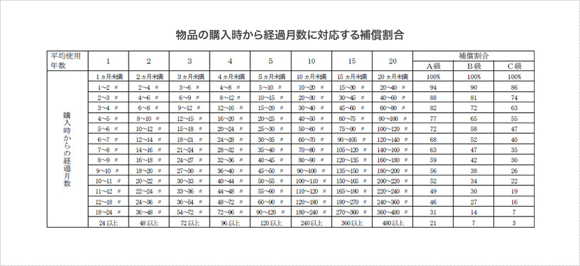 物品の購入時から経過月数に対応する補償割合