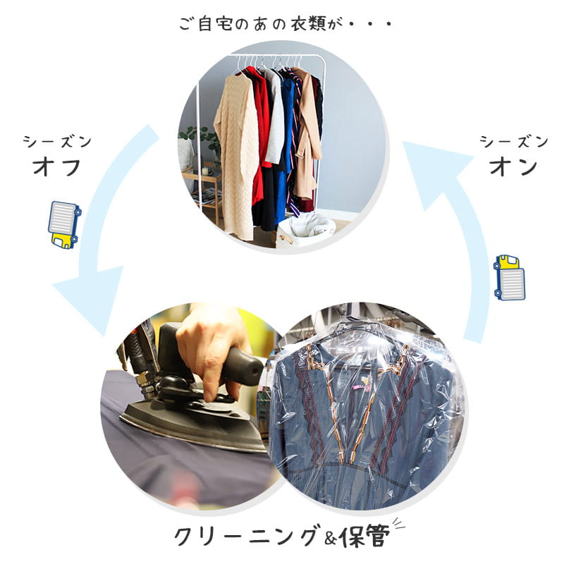 保管サイクル