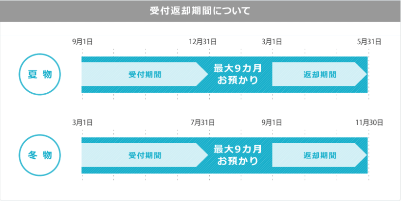 保管サービスの受付・返却期間