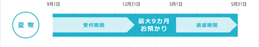夏物 9月~5月 最大9ヶ月お預かり